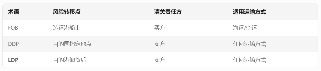 LDP��ҵ�����������������