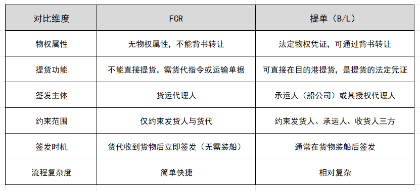 FCR���ᵥ������