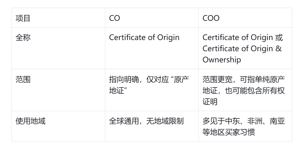 ԭ����֤coo��co������